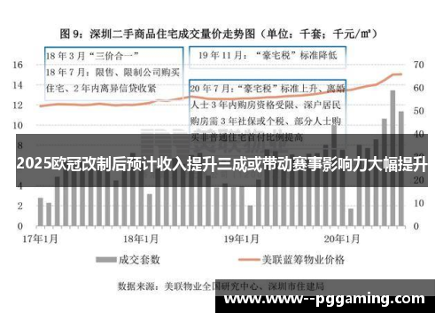 2025欧冠改制后预计收入提升三成或带动赛事影响力大幅提升